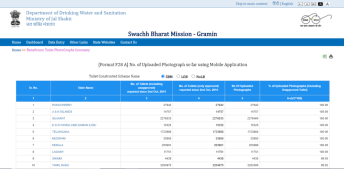 शौचालय सूची 2022 | New Sauchalay List, ग्रामीण शौचालय लिस्ट ऑनलाइन देखें 6 शौचालय सूची